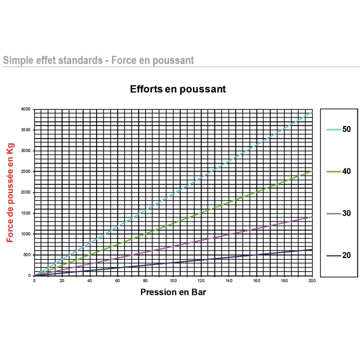 Vérin Simple effet standard Ø20 Course 800